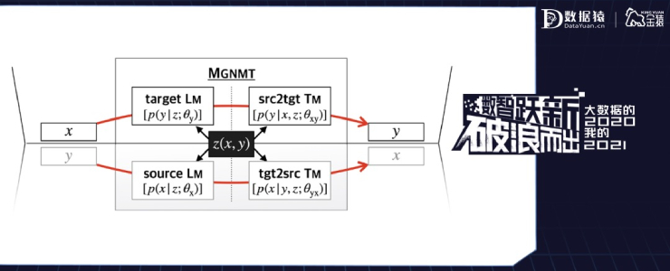 【金猿技术展】镜像生成式神经机器翻译模型——MGNMT