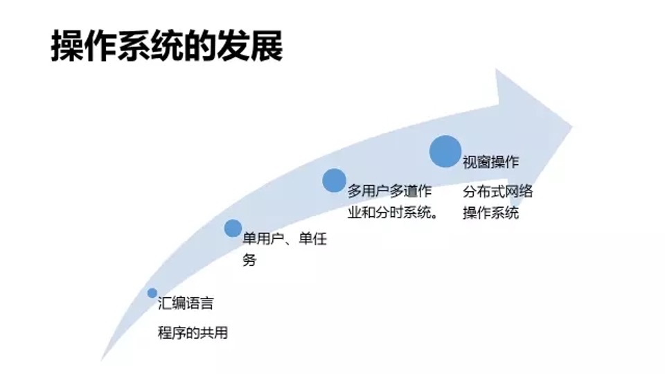 张涵诚_操作系统_大数据_AI-2