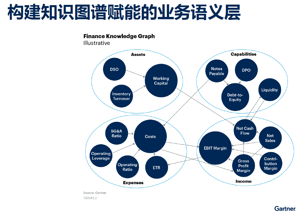 Gartner_组装式数据_数据中台-4