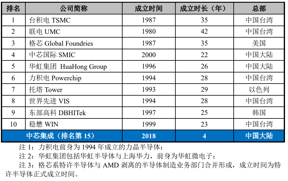 晶圆代工企业_IPO_半导体-7