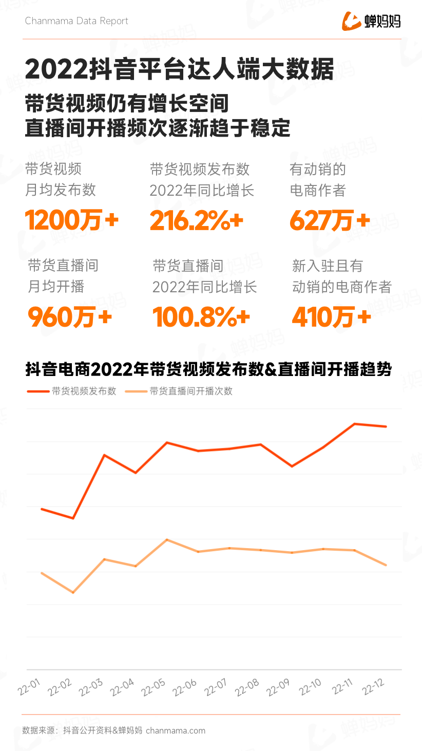 蝉大师_抖音2022电商年度报告_全域电商-5