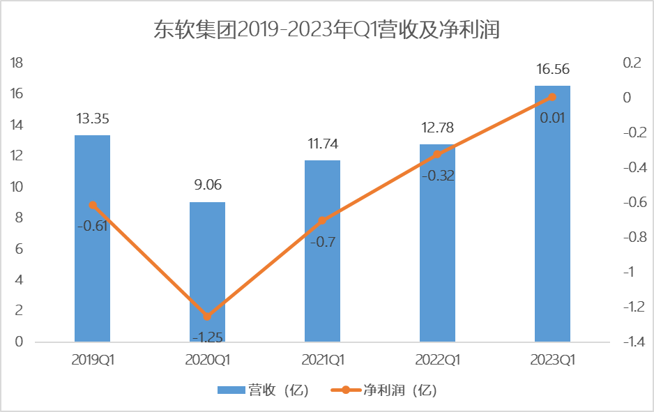 营收_盈利_东软-6