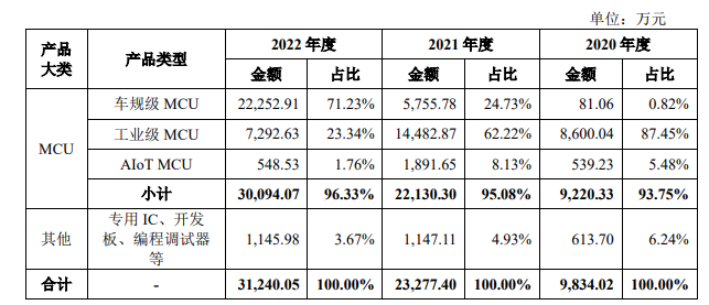 芯旺微_IPO_规级MCU市场-4