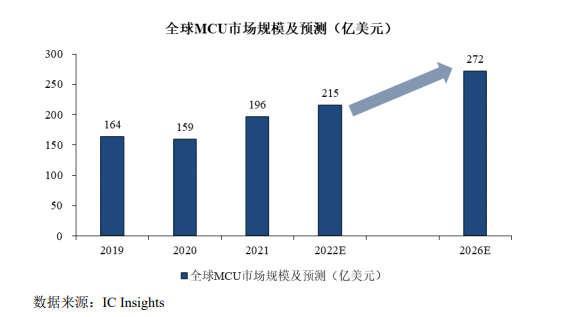 芯旺微_IPO_规级MCU市场-5