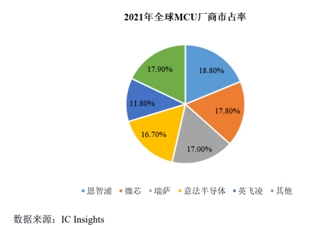 芯旺微_IPO_规级MCU市场-9