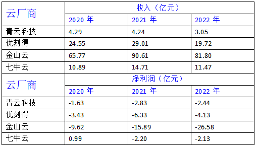 七牛云_IPO_音视频APaaS-7