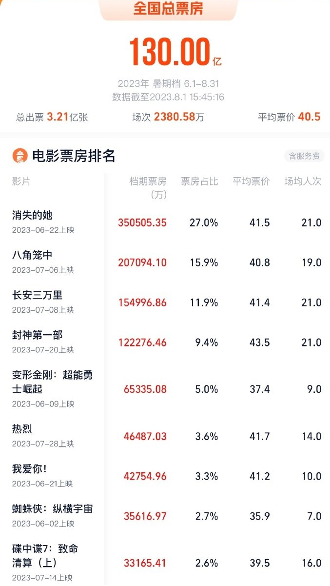 中国电影工业_电影市场_2023年上半年业绩-1