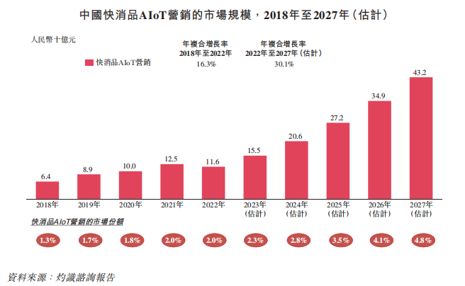 趣致集团_港交所_人工智能物联网营销-6