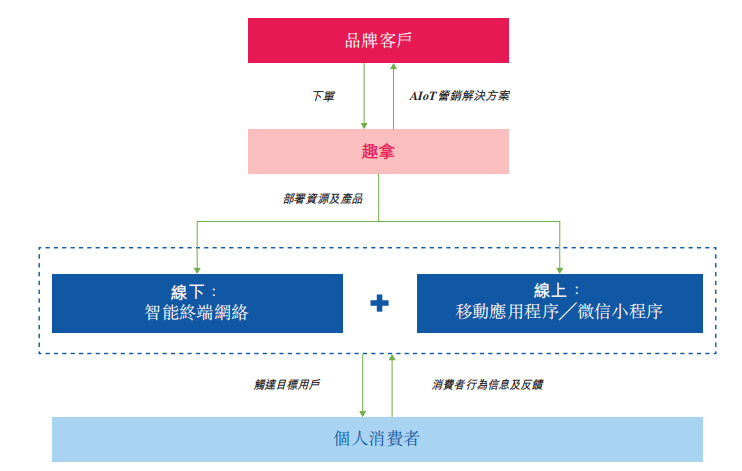 趣致集团_港交所_人工智能物联网营销-9