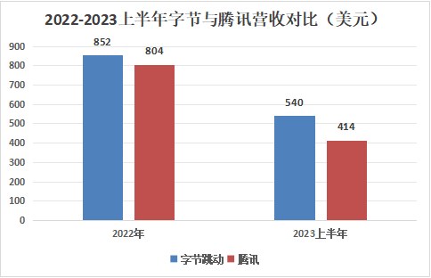 营收_字节_腾讯-1