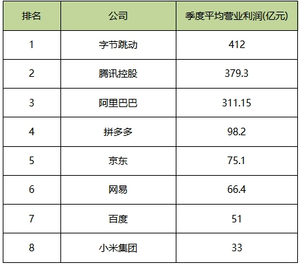 营收_字节_腾讯-2