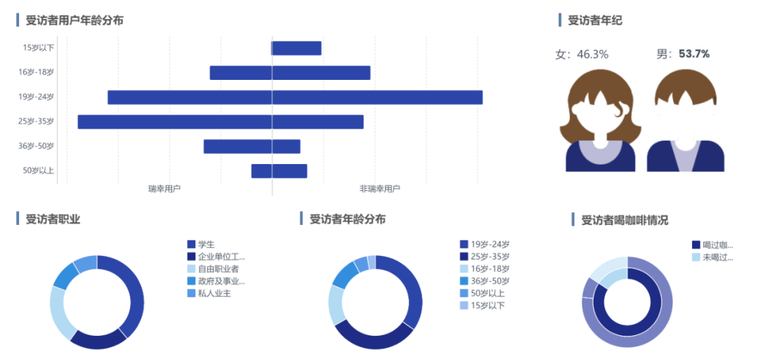 瑞幸咖啡_用户运营_数据分析-1