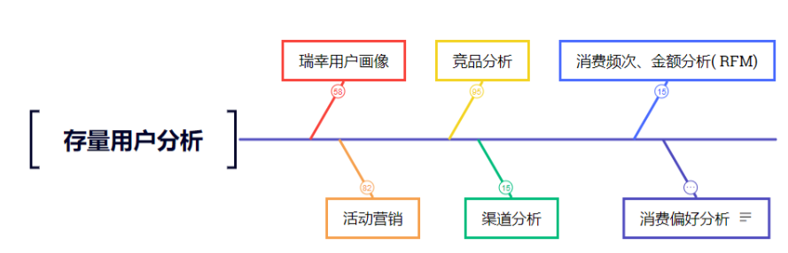 瑞幸咖啡_用户运营_数据分析-2