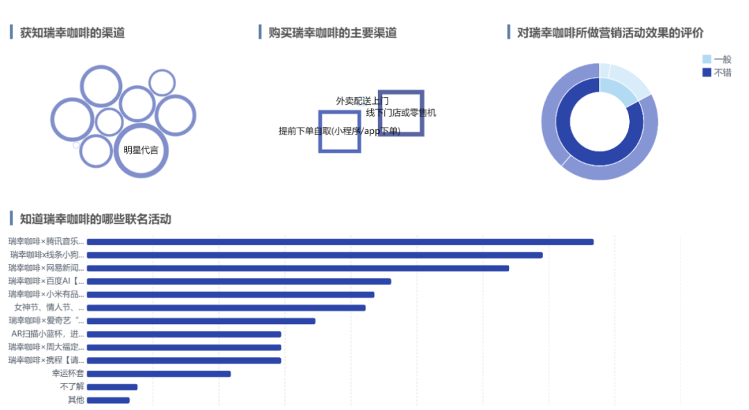 瑞幸咖啡_用户运营_数据分析-5