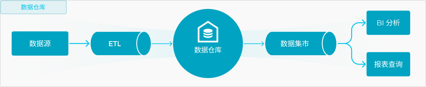 大数据_湖仓一体_数据分析-1