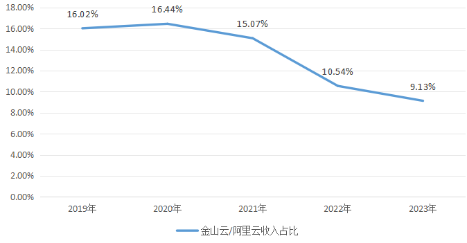 金山云_中国云计算_财报-5