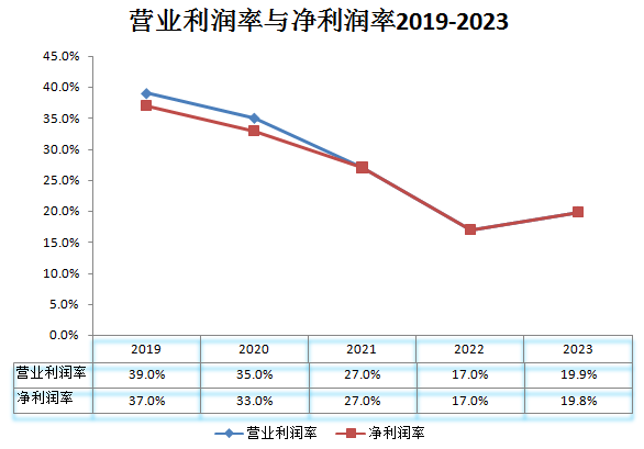 营收_轻营销重研发_恒生电子-6