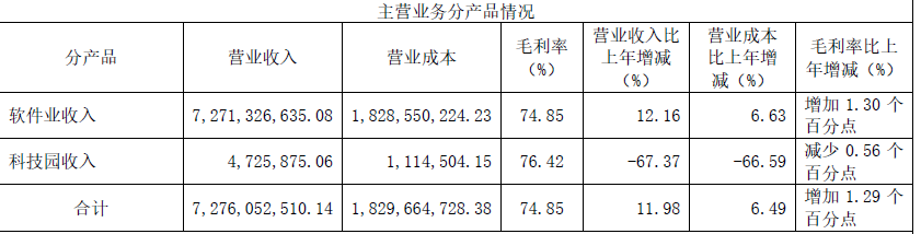 营收_轻营销重研发_恒生电子-4