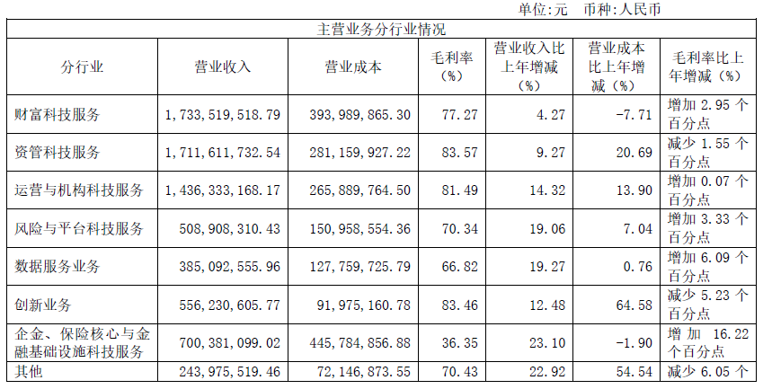 营收_轻营销重研发_恒生电子-3