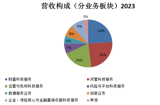 营收_轻营销重研发_恒生电子-2