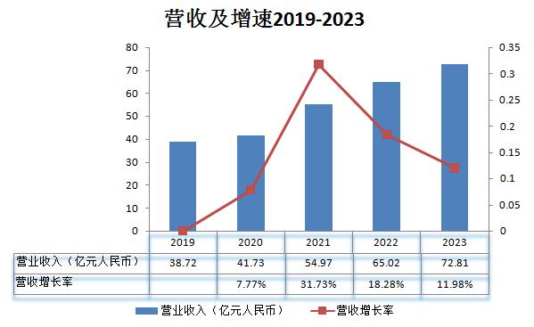 营收_轻营销重研发_恒生电子-1