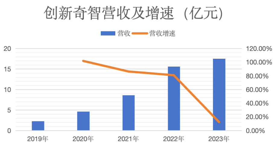 AI+_创新奇智_营业收入-1