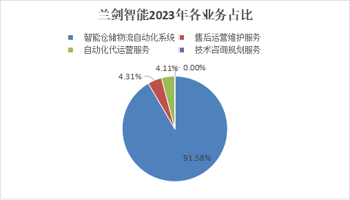 智慧物流_兰剑智能_业绩报告-8