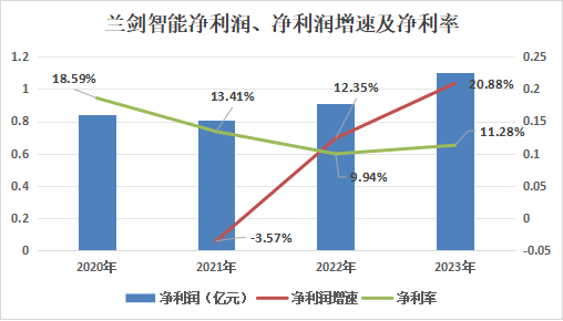 智慧物流_兰剑智能_业绩报告-2