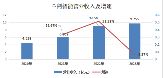 智慧物流_兰剑智能_业绩报告-1