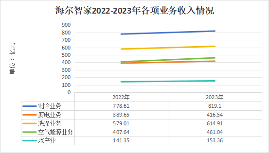 海尔智家_2023年业绩_国际市场-6