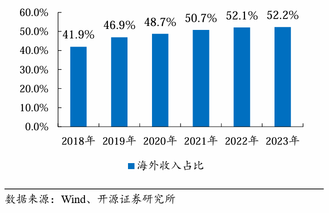 海尔智家_2023年业绩_国际市场-2