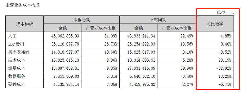 增长服务_每日互动_上市首亏-8