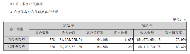 增长服务_每日互动_上市首亏-5