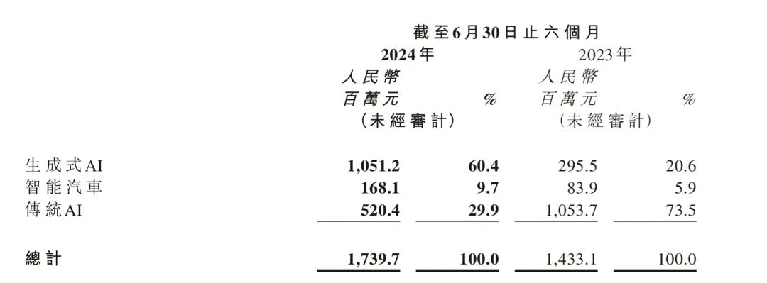 商汤科技_2024半年财报_降本增效-6