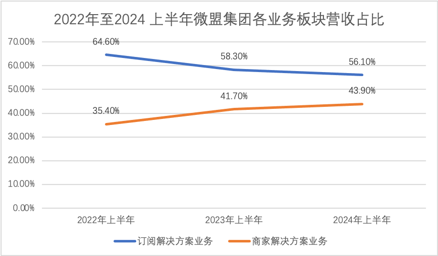 微盟_电商SaaS_寒冬-1