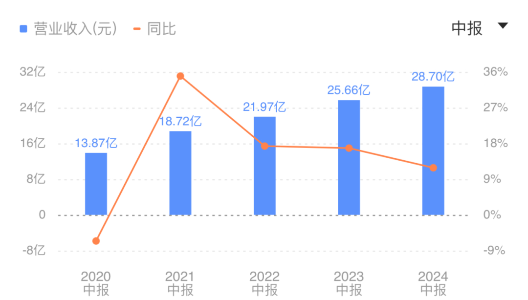 金蝶_2024_上半年营收_云服务行业-2