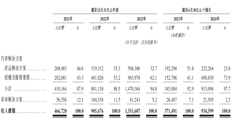 IPO_地平线_汽车行业-2