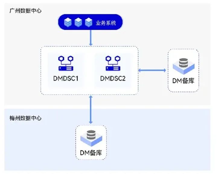 金融业_集中式数据库_达梦-5