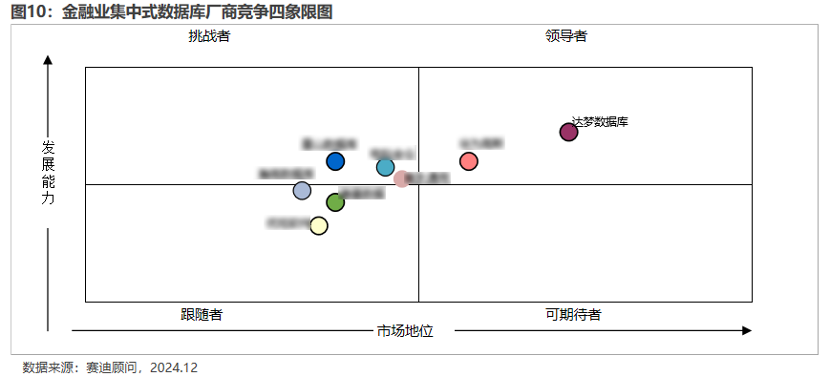 金融业_集中式数据库_达梦-1