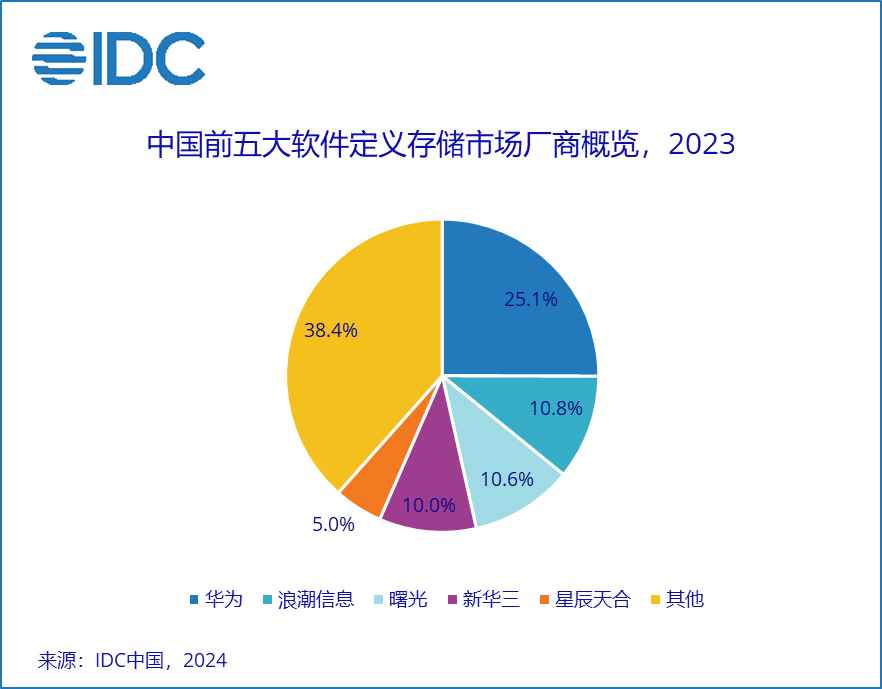 传统存储_软件定义_存储-4