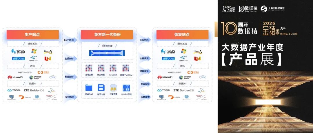 【金猿产品展】英方i2Backup——智能化数据备份与恢复管理系统