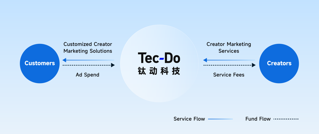 递表港交所冲刺“Multi-Agent第一股”，钛动科技以专业大模型筑牢AI出海技术护城河